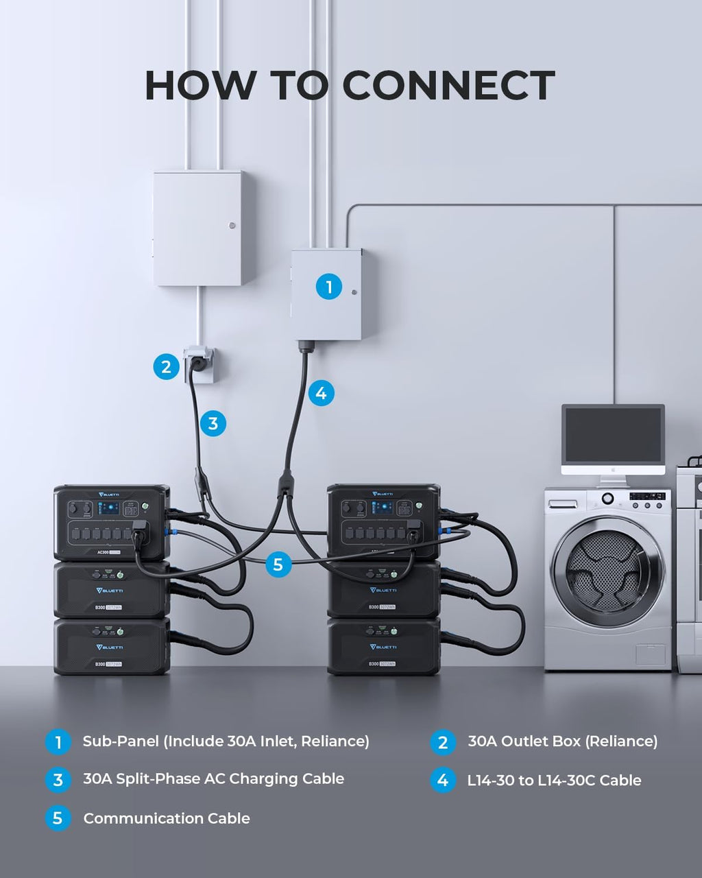 BLUETTI Home Integration Kit for Connecting 2 Sets of AC300&B300 Portable Power Stations w/Main Panel to Build up a Max 12288Wh / 240V / 6000W Backup System