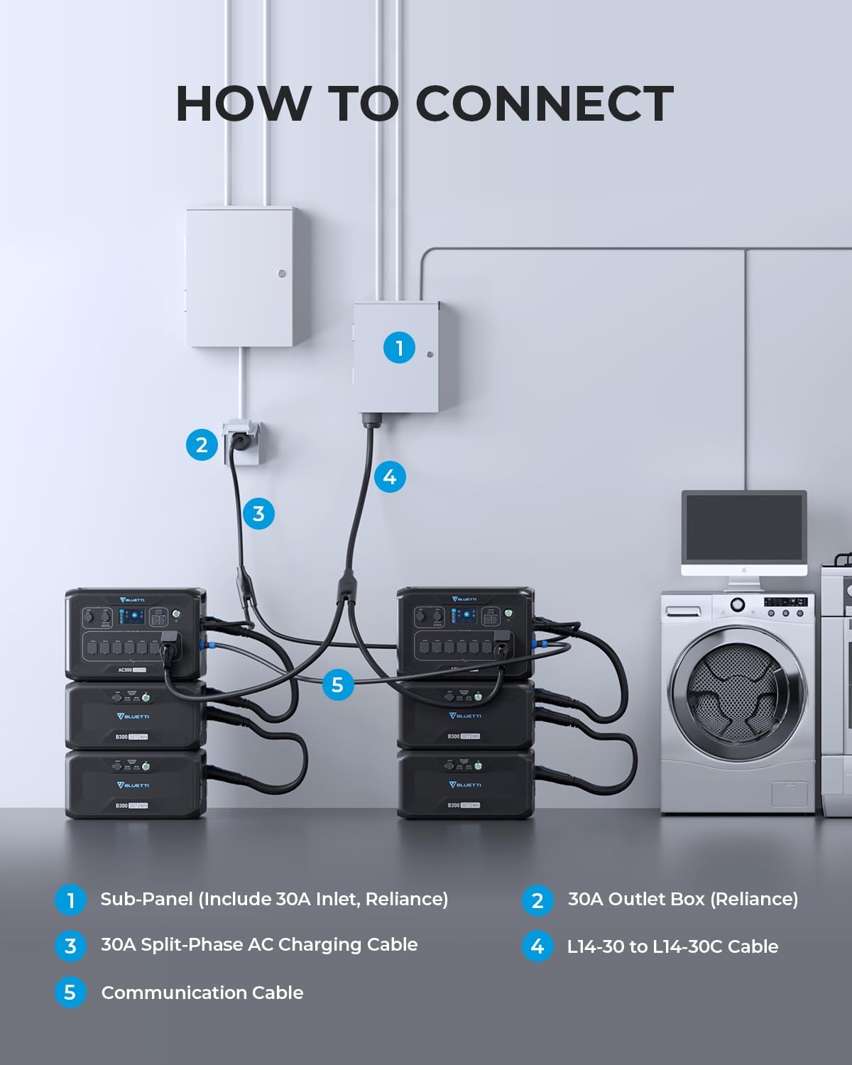 BLUETTI Home Integration Kit for Connecting 2 Sets of AC300&B300 Portable Power Stations w/Main Panel to Build up a Max 12288Wh / 240V / 6000W Backup System