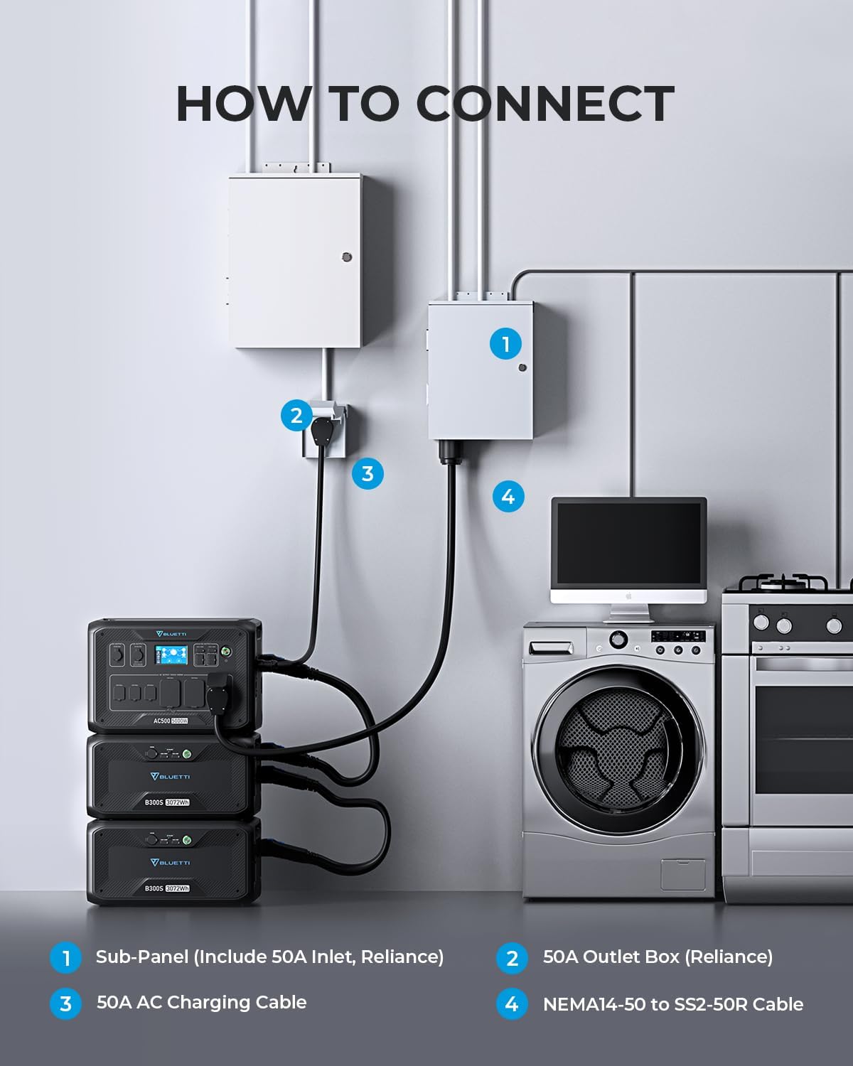 BLUETTI Home Integration Kit for Connecting 1 Set of AC500&B300S Portable Power Station w/Main Panel to Build up a Max 6144Wh / 120V / 5000W Backup System