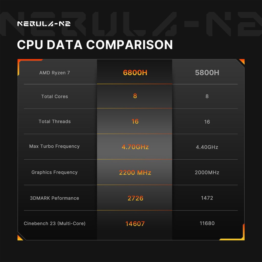 N2 PRO Ryzen 7 6800H Mini Gaming PC, 32GB DDR5 1TB PCIe SSD, Quad 4K Display/2.5 Gigabit LAN/Wi-Fi 6E/BT 5.2/11 Pro OS /8K USB4