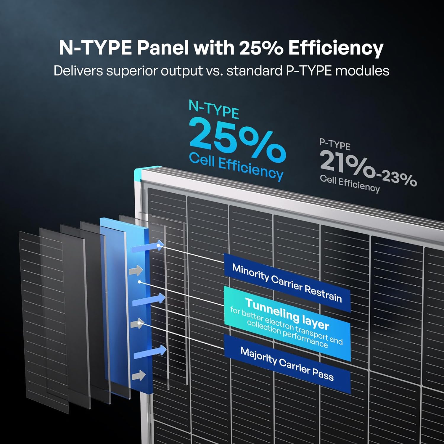 Renogy N-Type 400 Watt Solar Panel, 2Pcs 200W Solar Panels for 12V/24V Systems 25% High-Efficiency, PV Module Power Charger for RV Marine Cabin Roof Home Farm Battery