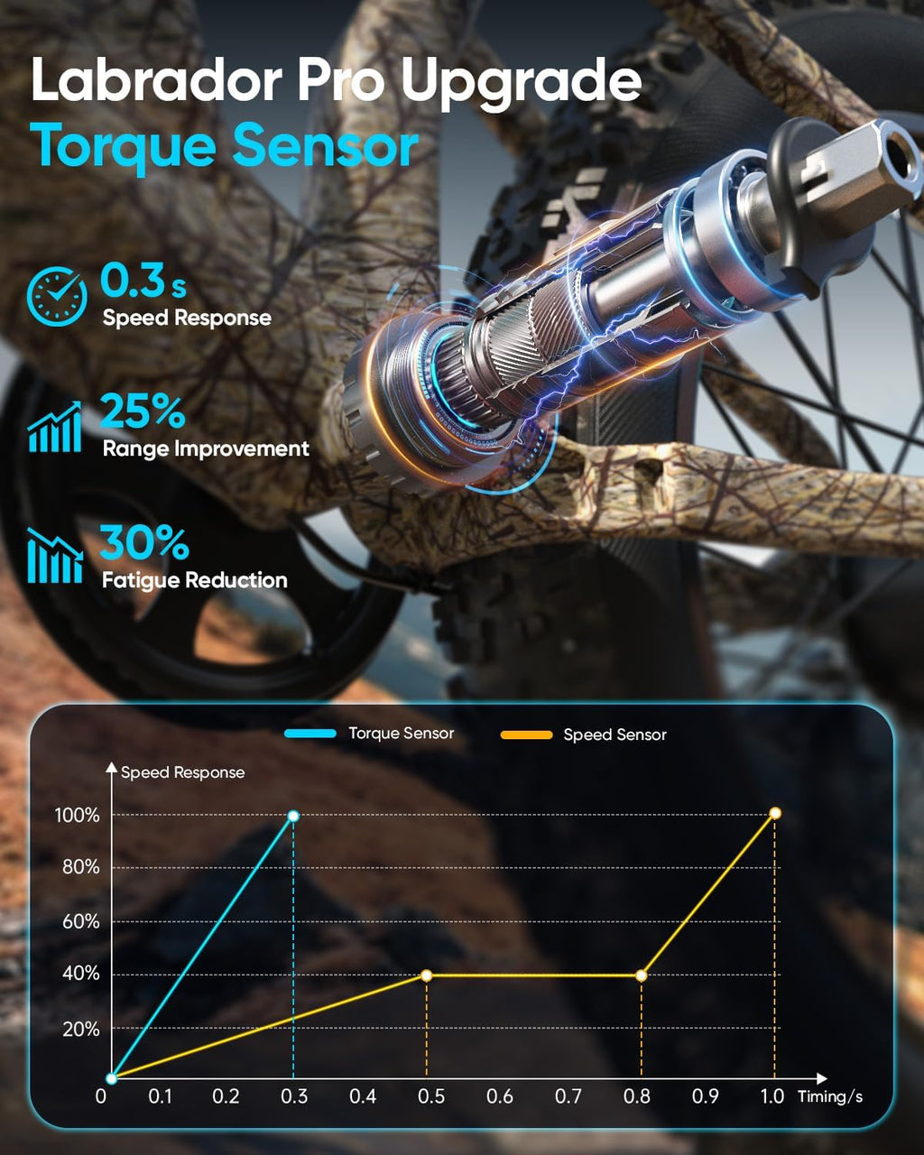 PUCKIPUPPY Electric Bike for Adults 1350W Peak Upgrade, 48V 20AH Battery Ebike, 26' Fat Tire Full Suspension Electric Mountain Bike, 80 Miles Range, 28 MPH, 8 Speed, Torque Sensor, Labrador Pro