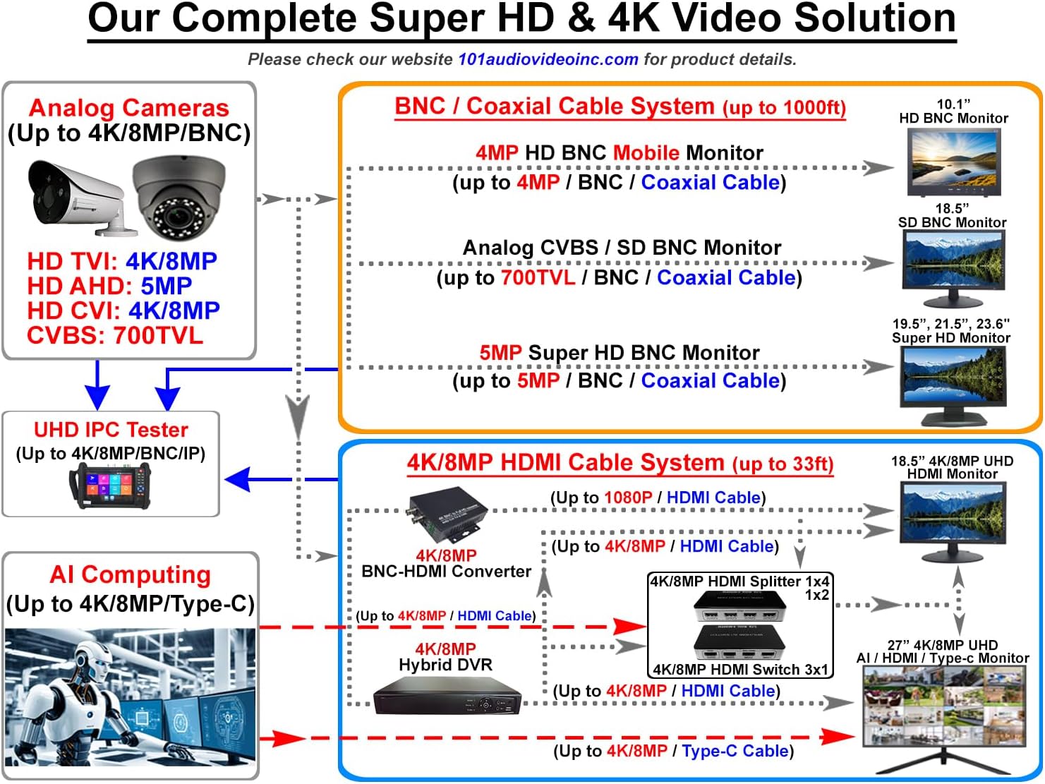 101AV 21.5' 5MP/2560x1920 Super-HD TVI, AHD, CVI & CVBS Professional Security Monitor, 1 HDMI & 2 BNC in & Out, Work with Super-HD 5MP Security Cameras Directly in Addition to DVR/NVR & PC