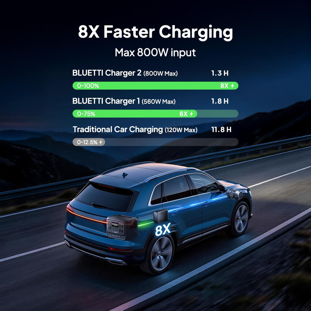 BLUETTI Elite 100 V2 Portable Power Station & Charger 2 (Ships Separately), 1024Wh LFP w/ 1800W AC, 1200W Alternator Charger, 1.2 H Full Charge via Car, Ideal for Car Camping, Vanlife, RV Travel