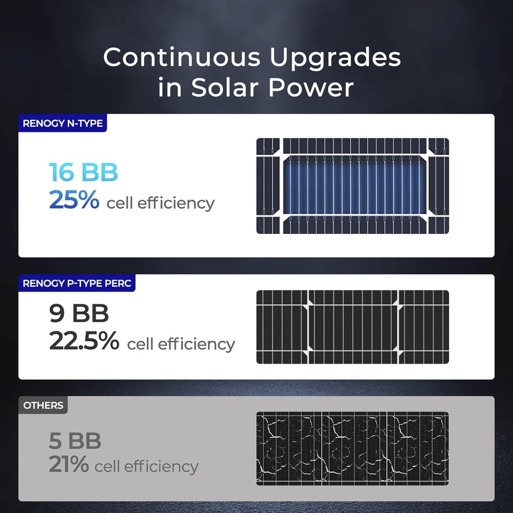 Renogy Solar Panels 200 Watt N-Type 16BB, 2PCS 100 Watt Solar Panel 12V 25% High-Efficiency, 200W Solar Panel for RV Marine Rooftop Farm Battery and Other Off-Grid Applications
