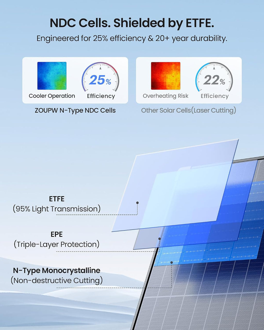 ZOUPW 450W Portable Solar Panel,38V N-Type 16BB 25% High Efficiency Foldable Solar Charger for EcoFlow Delta/Anker C1000/Jackery/Bluetti Elite 100,IP68 Waterproof for Offgrid RV Power Backup
