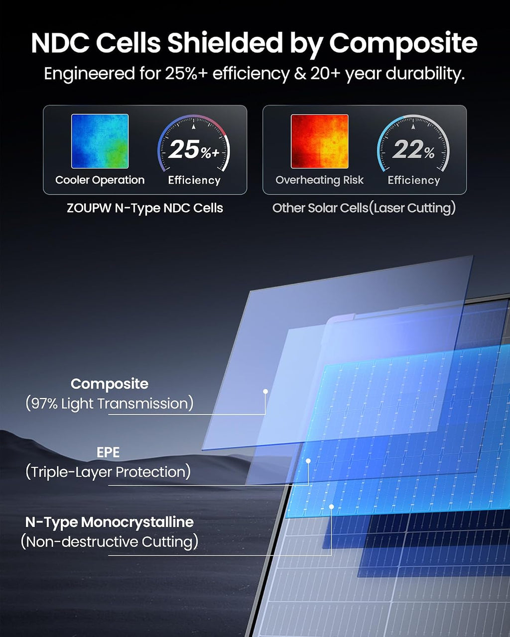 ZOUPW 480W Bifacial Portable Solar Panel,N-Type 16BB 25% Efficiency Foldable Solar Charger with Bypass Diodes for EcoFlow Delta/Bluetti/Anker C1000,IP68 Waterproof for Offgrid RV Home Backup
