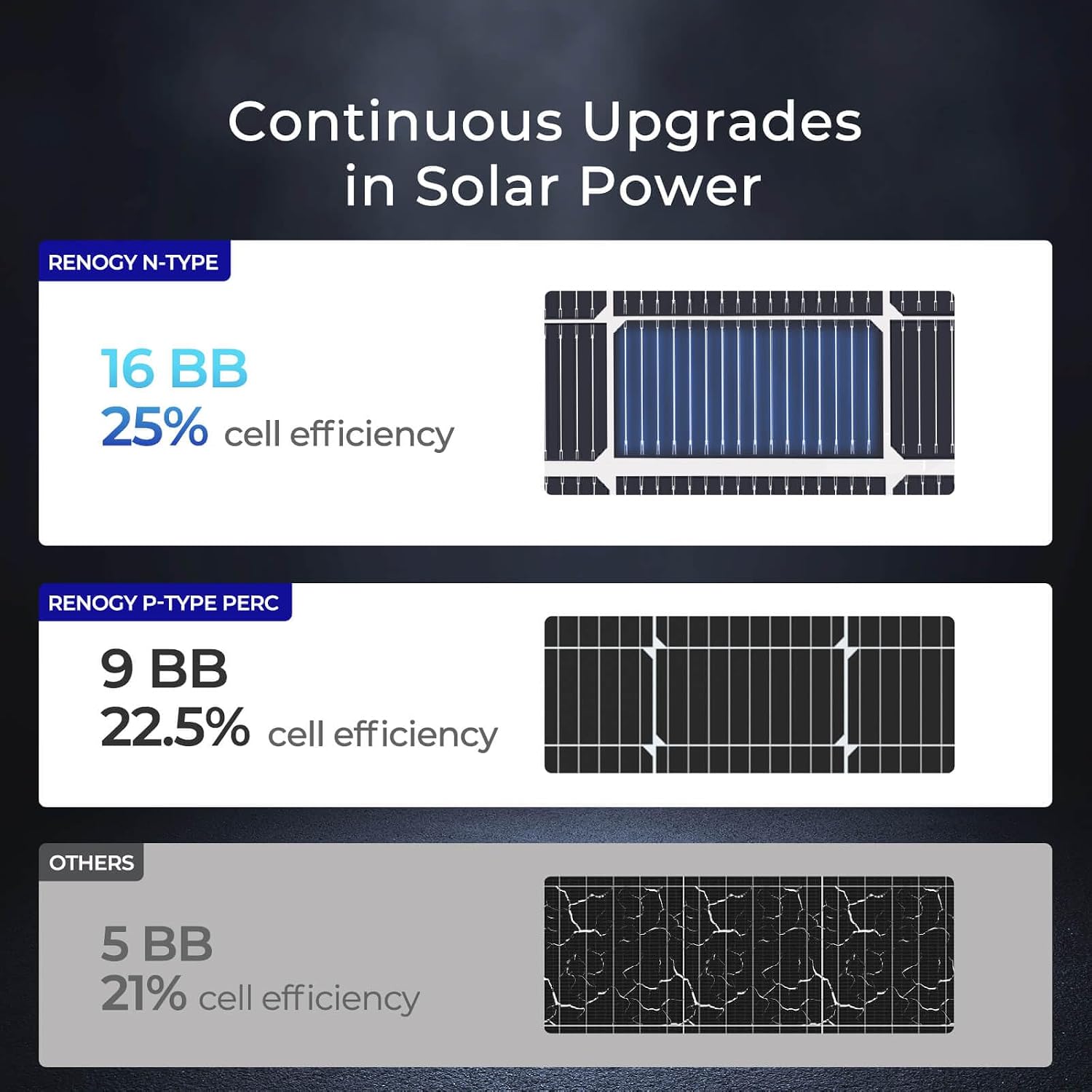 Renogy Bifacial Solar Panel 250W N-Type 16BB, 250 Watt Solar Panel 12V Double-Side 25% High-Efficiency, PV Module Power Charger for RV Marine Rooftop Farm Battery and Other Off-Grid Applications