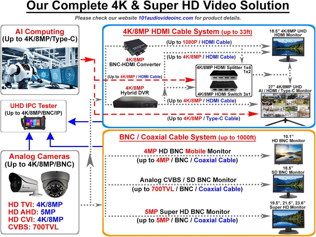 101 27' 4K/8MP/3840 x 2160@60Hz Ultra HD Professional LED Monitor, 5ms, Built-in Dual Speakers, 1.07 Billion Colors, HDMI, DP, Type-C, for DVR Office Home Security Camera Surveillance