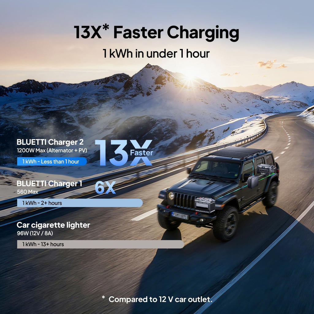BLUETTI Charger 2, 1200W Alternator & DC-DC Charger, Dual Input (Car + Solar), 13× Faster Car Charging for Portable Power Stations, Emergency Jumpstarter for Road Trips & RVs