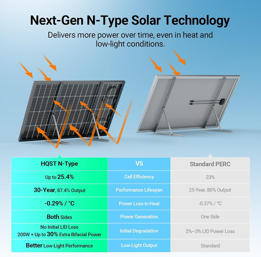 HQST N-Type 16BB 200 Watt Bifacial Solar Panel, Compact & Lightweight Solar Panels with 30 Years Lifespan, up to 25.4% Efficiency, IP65 for RV, Van, Trailer, Marine, Rooftop, Farm, Off Grid
