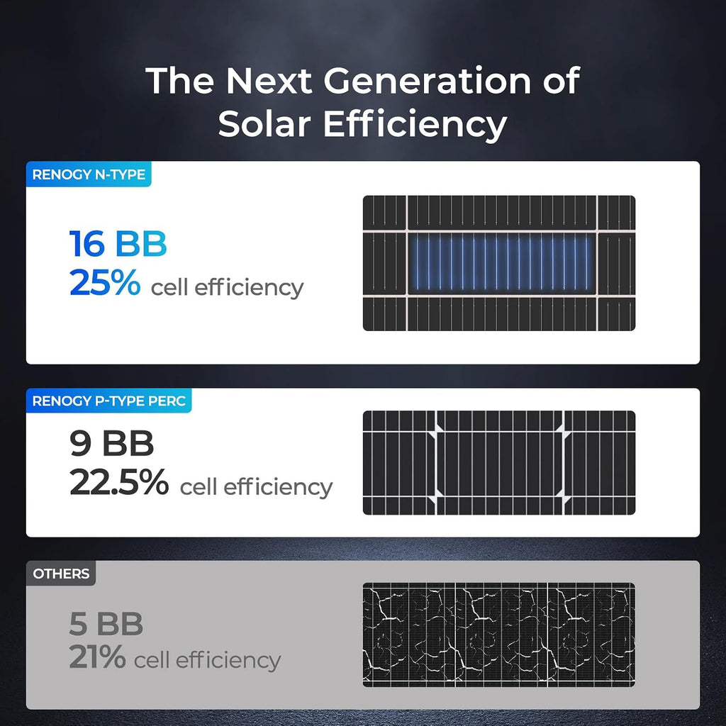 Renogy Solar Panels 175 Watt 16BB N-Type, 12V 175W Solar Panel 25% High-Efficiency, PV Module Power Charger for RV Marine Cabin Roof Home Farm Battery and Other Off-Grid Applications