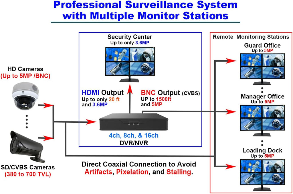 101AV 23.6' 5MP/2560x1920 Super-HD TVI, AHD, CVI & CVBS professional security monitor, 1 HDMI & 2 BNC In and Out, Working with Super-HD 5MP Security Cameras Directly in Addition to DVR/NVR & PC