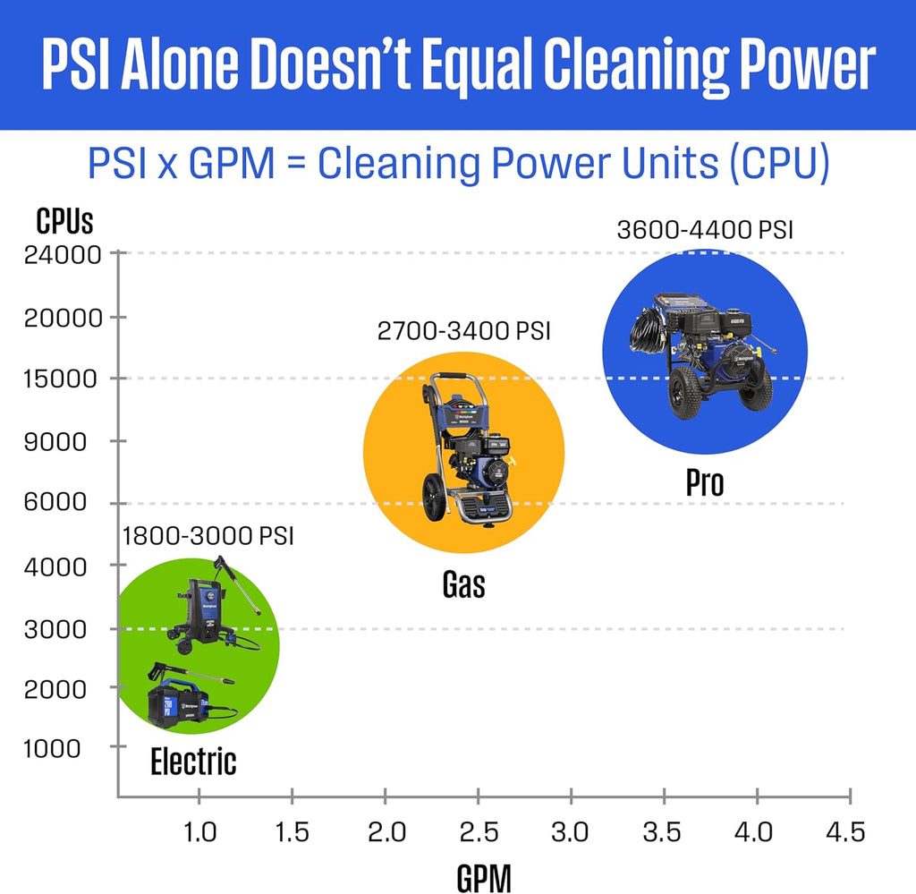 Westinghouse WPX3000 Gas Pressure Washer, 3000 PSI and 2.3 GPM, Spray Gun and Wand, 4 Nozzle Set, for Cars/Fences/Driveways/Homes/Patios/Furniture