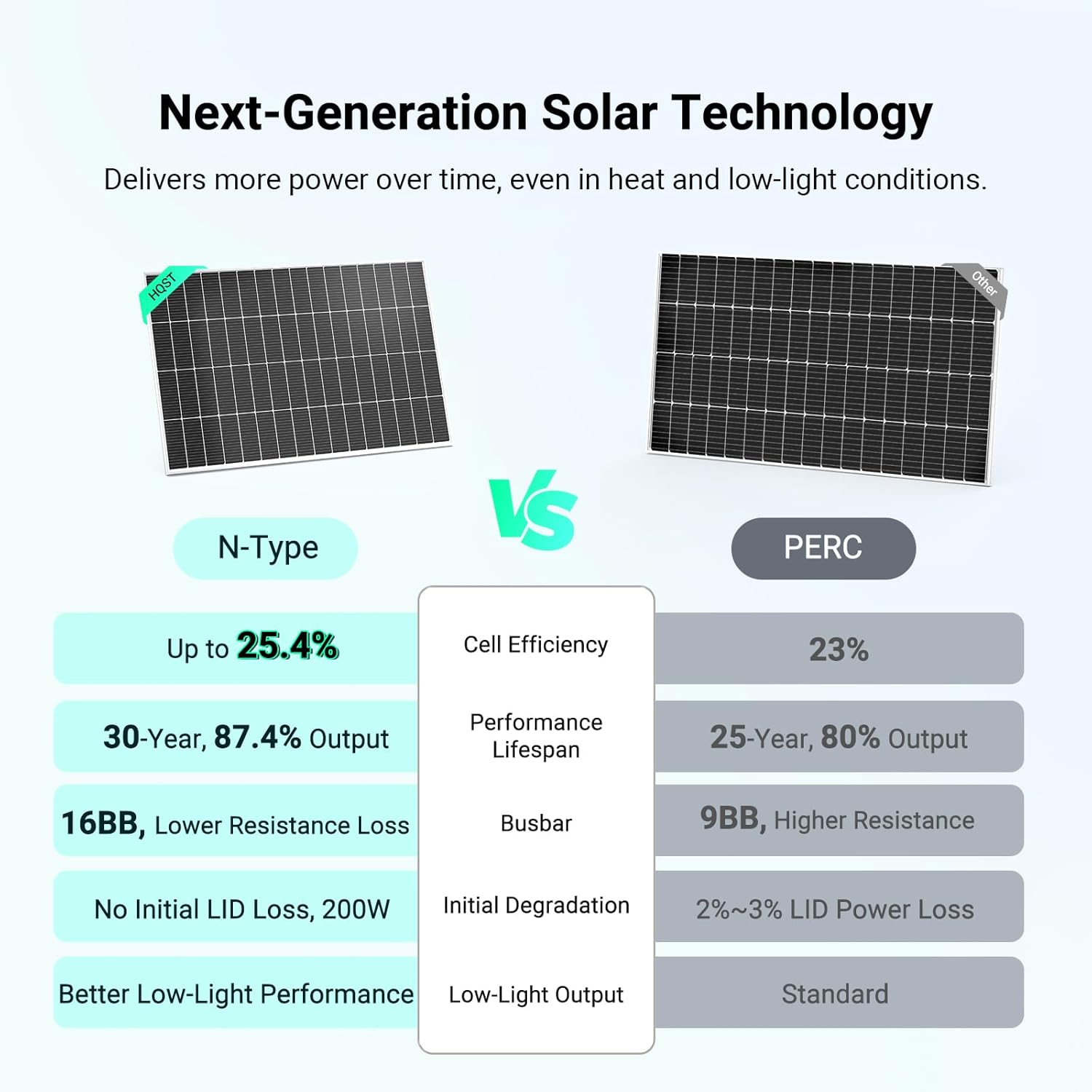 HQST N-Type 16BB 200 Watt Solar Panel, Compact & Lightweight Solar Panels with 30 Years Lifespan, up to 25.4% Efficiency, Grade A+ Cell, IP65 for RV, Van, Trailer, Marine, Rooftop, Farm, Off Grid-2Pcs