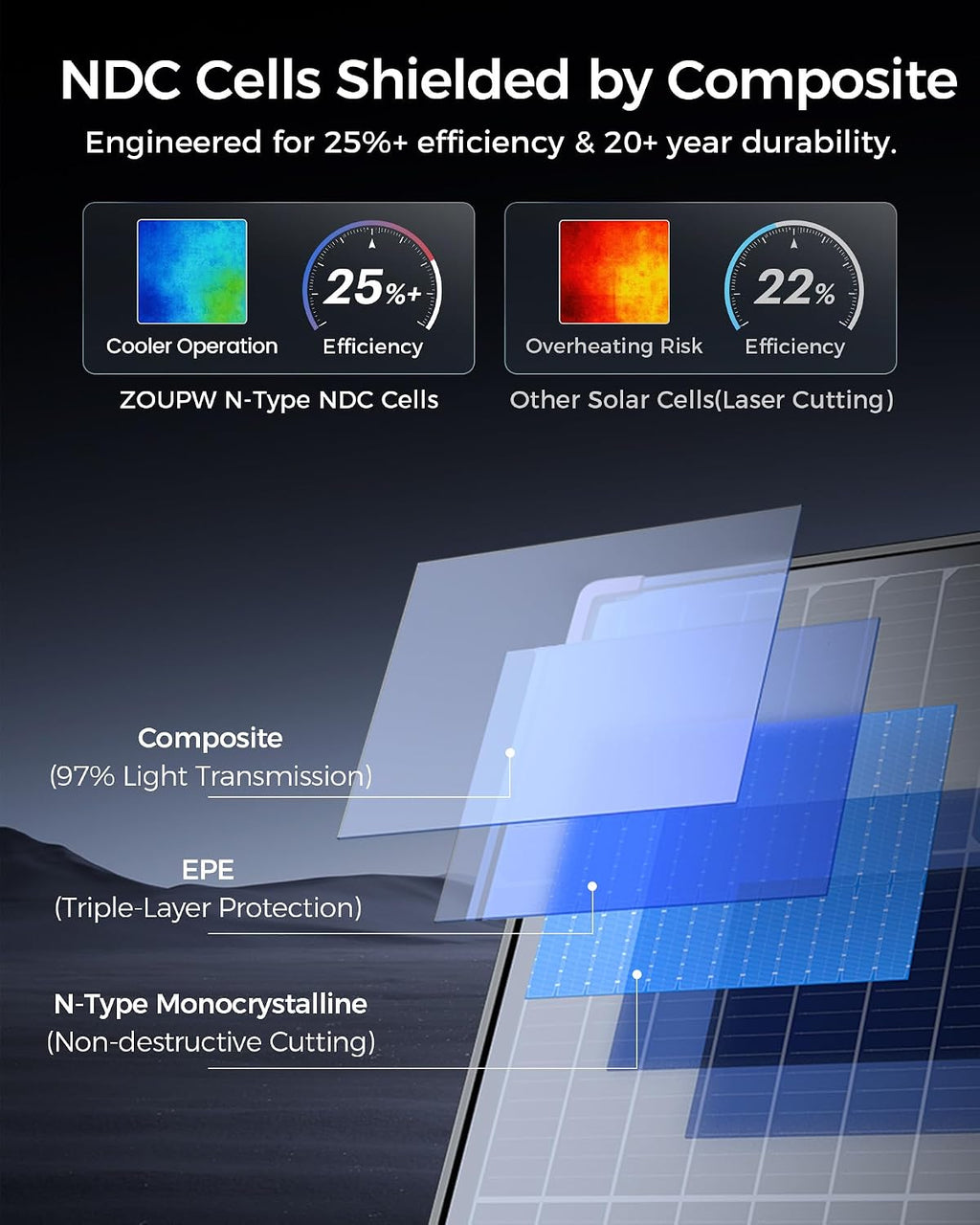 ZOUPW 110W Bifacial Portable Solar Panel, N-Type 16BB 25% High Efficiency Foldable Solar Charger for Jackery 300/Ecoflow River/Anker Solix,IP68 Waterproof for Camping RV Emergency Power Supply