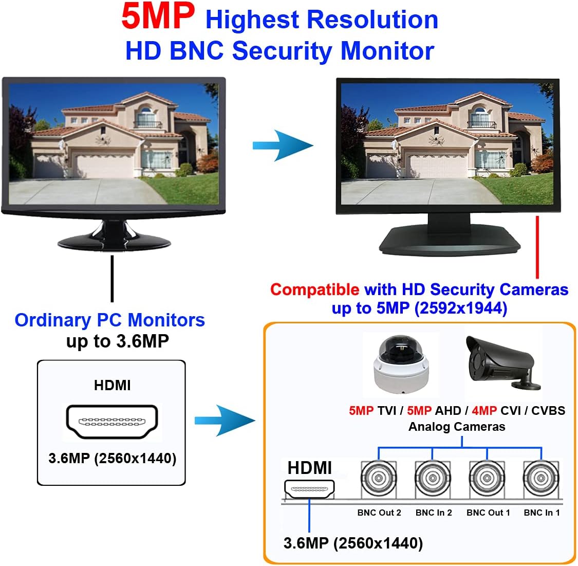 101AV Professional Security Monitor 21.5' 5MP Super HD-TVI, AHD, CVI & CVBS 16:9, 1 HDMI & 2 BNC Inputs and Outputs, Working with Super HD 5MP Security Cameras Directly in Addition to DVR/NVR & PC