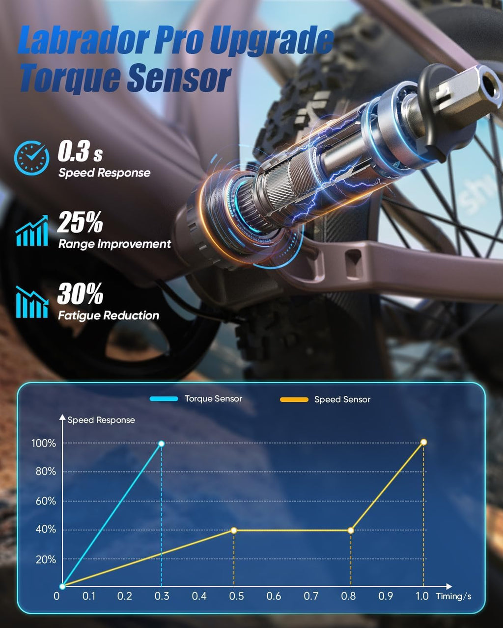 PUCKIPUPPY Electric Bike for Adults 1350W Peak Upgrade, 48V 20AH Battery Ebike, 26' Fat Tire Full Suspension Electric Mountain Bike, 80 Miles Range, 28 MPH, 8 Speed, Torque Sensor, Labrador Pro