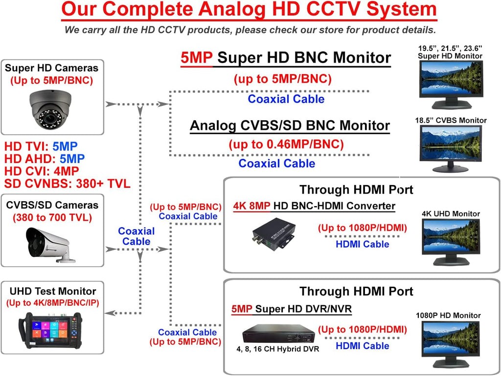 101AV 21.5' 5MP/2560x1920 Super-HD TVI, AHD, CVI & CVBS Professional Security Monitor, 1 HDMI & 2 BNC in & Out, Work with Super-HD 5MP Security Cameras Directly in Addition to DVR/NVR & PC