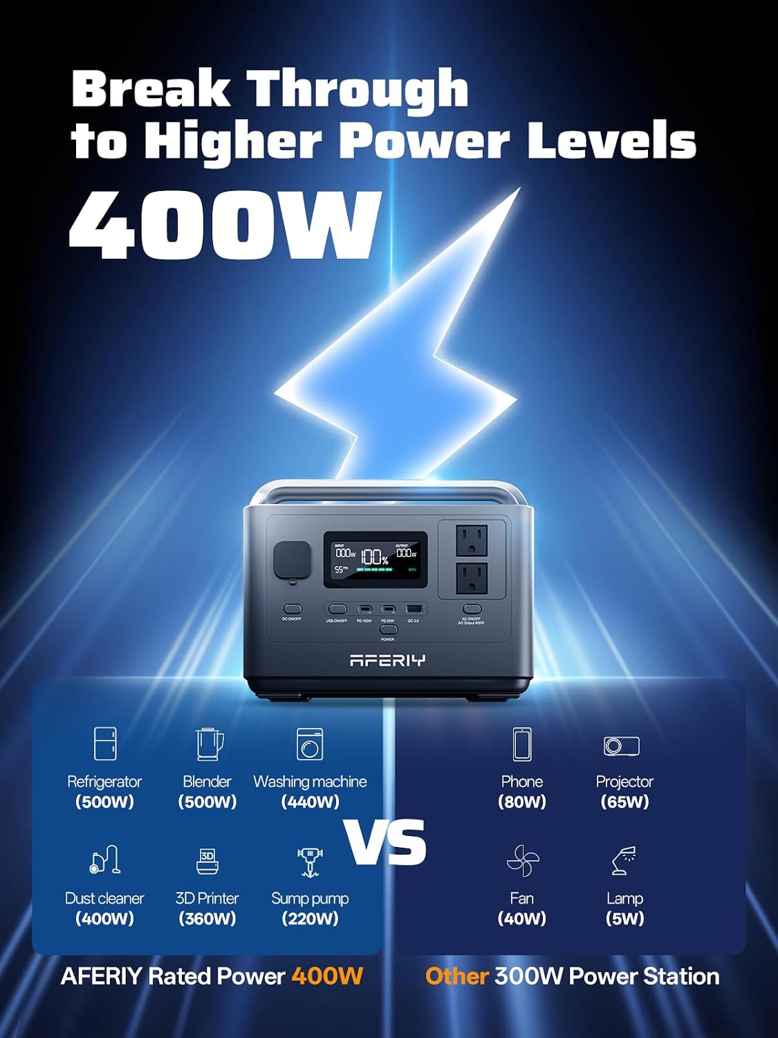 AFERIY Portable Power Station 800W Peak/400W Rated,45min Fast Charging, 80000mAh/256Wh LiFePO4 Battery, 10ms UPS, Solar Powered Power Bank with AC Outlet 120V for Camping, Outdoor, Emergency,Home Use