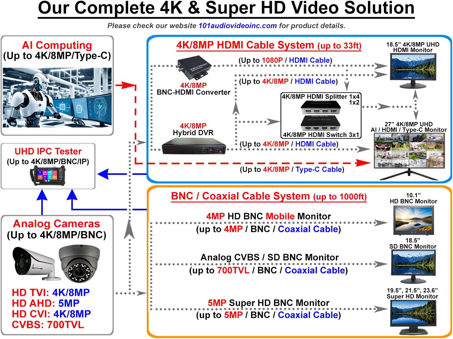 101AV 18.5 LED Security Monitor accept downscaled (SSAA) Ultra HD 4K image on HDMI, BNC Input/Output, Build in Speaker, VESA mount for CCTV camera DVR Home Office 24/7 Surveillance