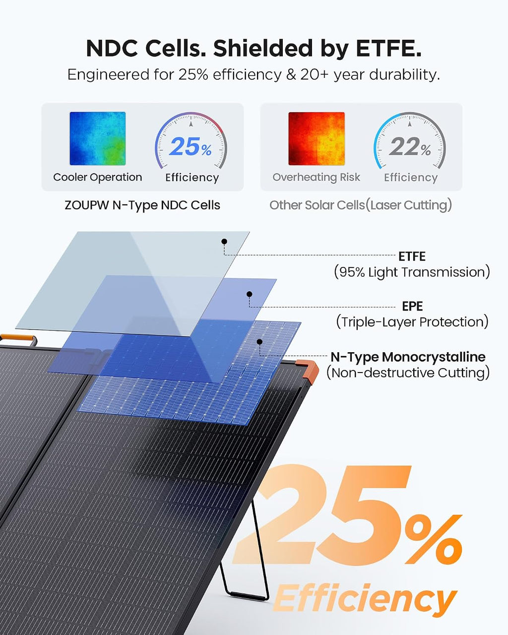 ZOUPW 350W Portable Solar Panel, N-Type 16BB 25% High Efficiency Foldable Solar Charger for Jackery/EcoFlow Delta/Anker Solix C1000/Bluetti,IP68 Waterproof OffGrid Power for RV Camping Power Backup