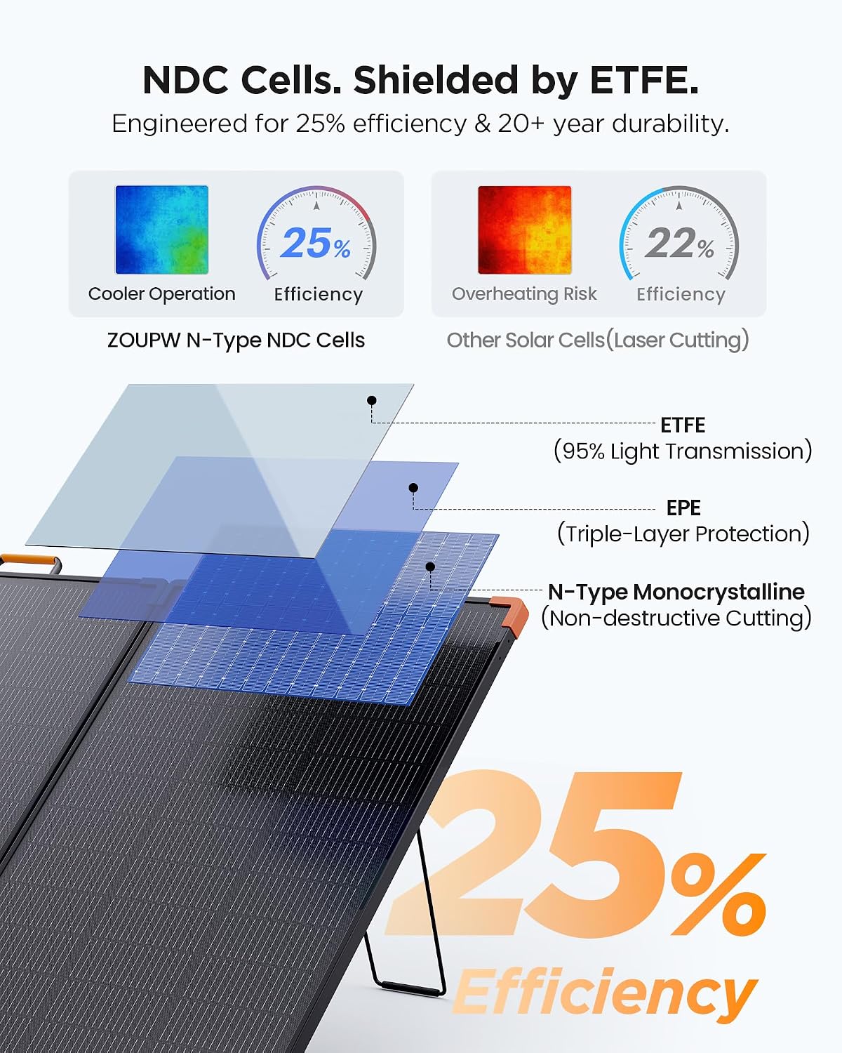 ZOUPW 350W Portable Solar Panel, N-Type 16BB 25% High Efficiency Foldable Solar Charger for Jackery/EcoFlow Delta/Anker Solix C1000/Bluetti,IP68 Waterproof OffGrid Power for RV Camping Power Backup