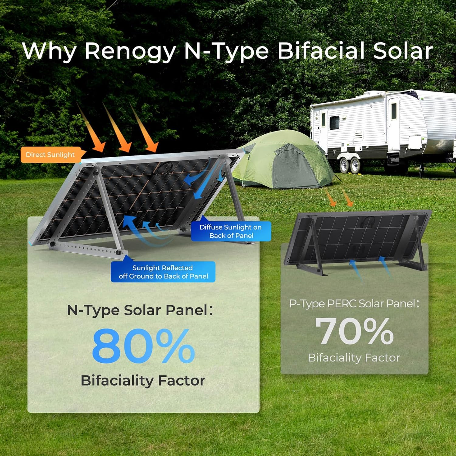 Renogy Bifacial Solar Panel 250W N-Type 16BB, 250 Watt Solar Panel 12V Double-Side 25% High-Efficiency, PV Module Power Charger for RV Marine Rooftop Farm Battery and Other Off-Grid Applications