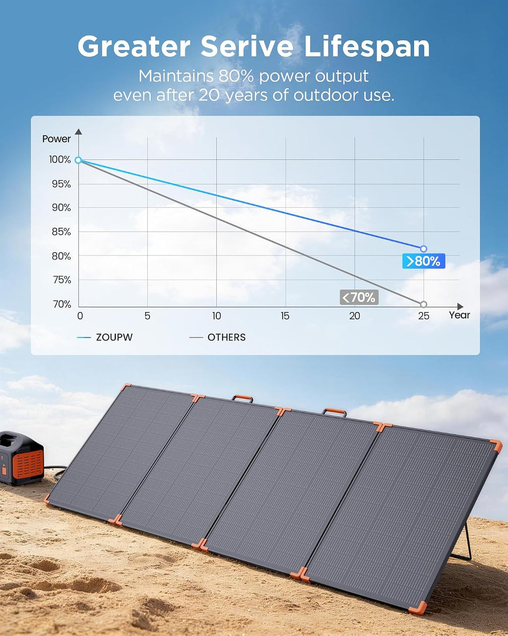 ZOUPW 350W Portable Solar Panel, N-Type 16BB 25% High Efficiency Foldable Solar Charger for Jackery/EcoFlow Delta/Anker Solix C1000/Bluetti,IP68 Waterproof OffGrid Power for RV Camping Power Backup