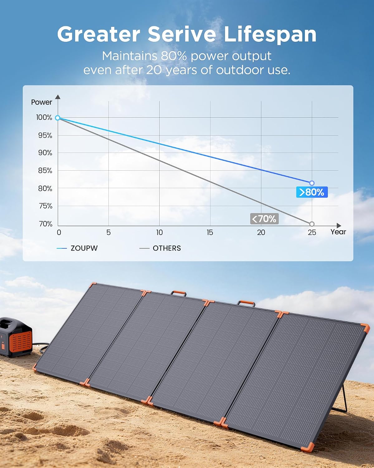 ZOUPW 350W Portable Solar Panel, N-Type 16BB 25% High Efficiency Foldable Solar Charger for Jackery/EcoFlow Delta/Anker Solix C1000/Bluetti,IP68 Waterproof OffGrid Power for RV Camping Power Backup