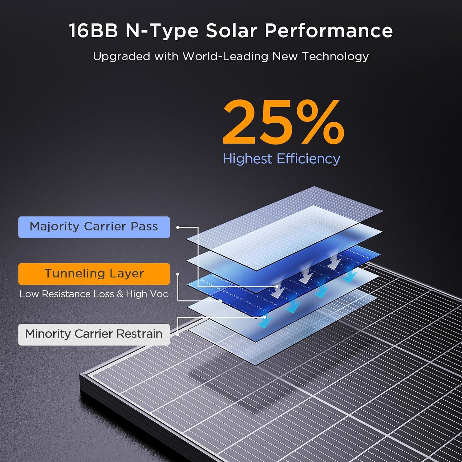 N-Type 16BB 200 Watt Solar Panel, 2×100W Solar Panels, 25% High Efficiency Monocrystalline PV Module,Compact Space-Saving for RV, Van, Marine, Cabin & Off-Grid 12/24VSystems