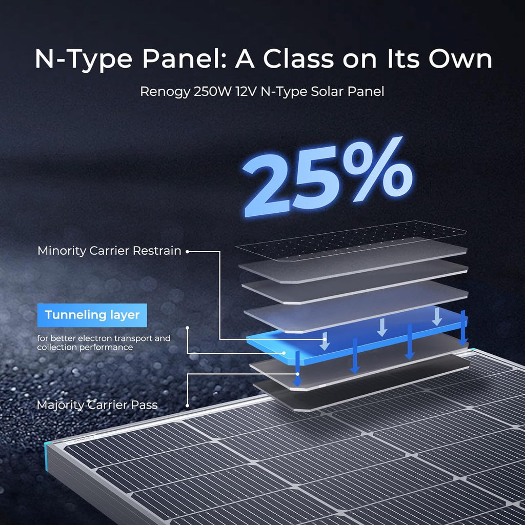 Renogy Bifacial Solar Panel 250W N-Type 16BB, 250 Watt Solar Panel 12V Double-Side 25% High-Efficiency, PV Module Power Charger for RV Marine Rooftop Farm Battery and Other Off-Grid Applications
